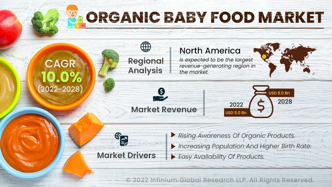 Organic Baby Food Market