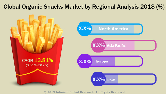 Organic Snacks Market
