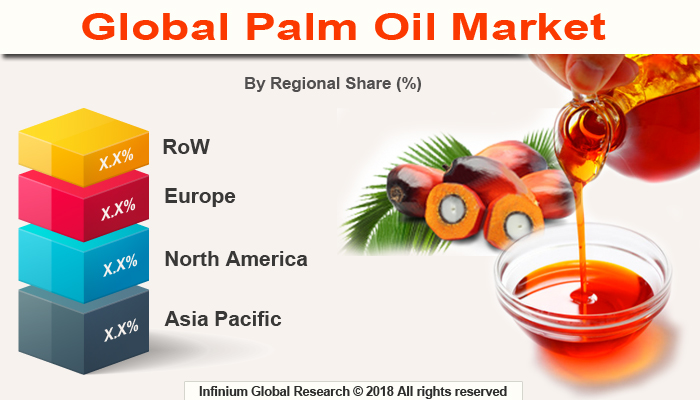 Palm Oil Market
