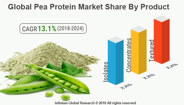 Global Pea Protein Market