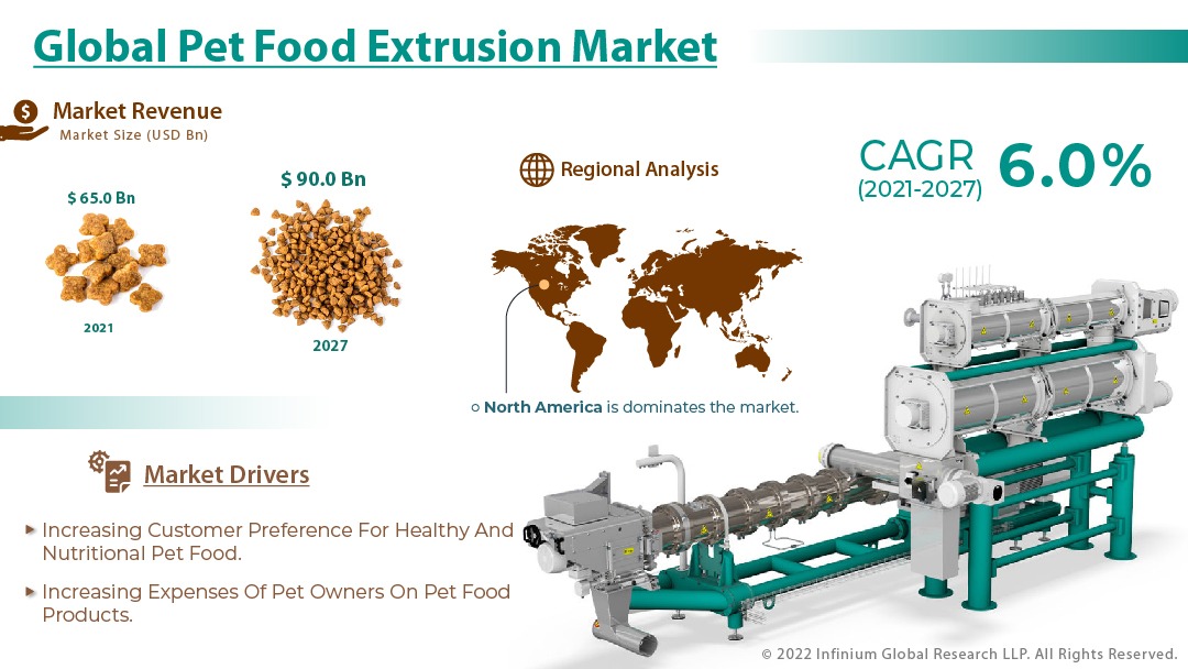 Pet Food Extrusion Market