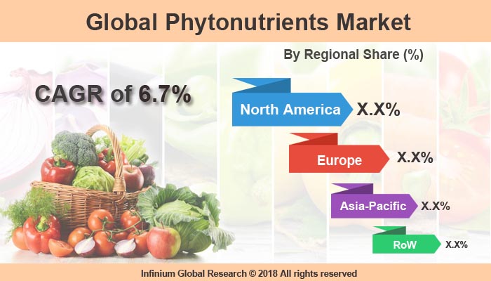 Phytonutrients Market