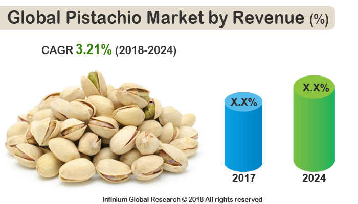 Global Pistachio Market