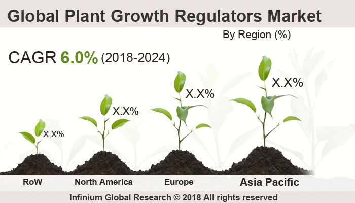 Global Plant Growth Regulators Market