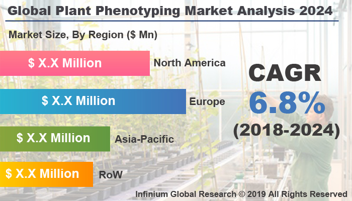 Global Plant Phenotyping Market