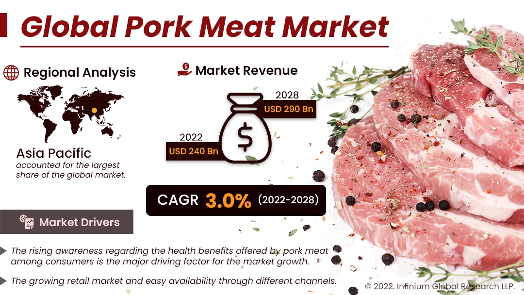Pork Meat Market
