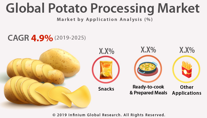 Global Potato Processing Market