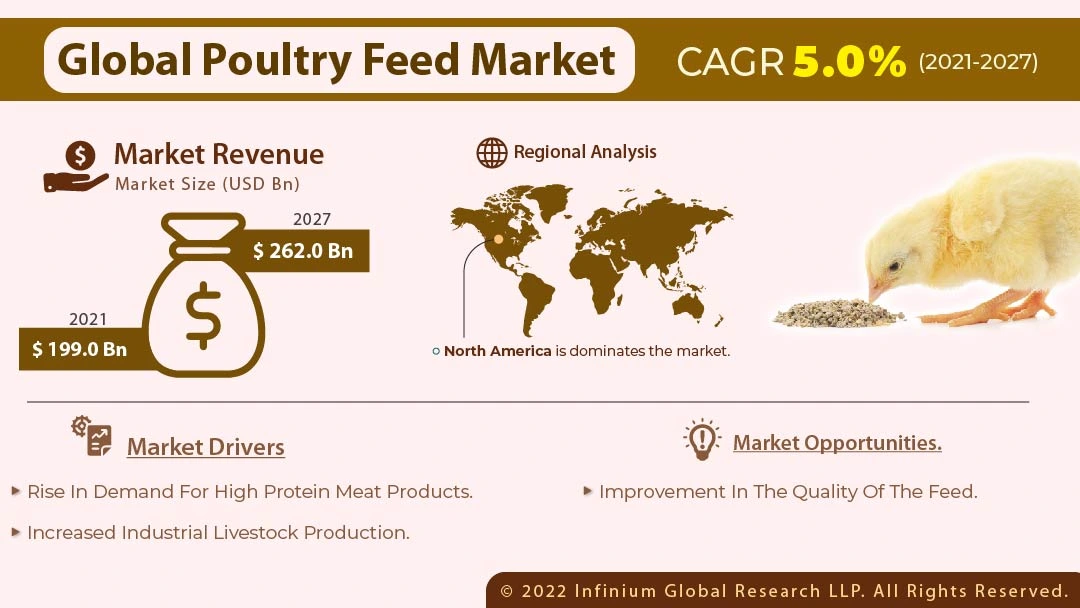 Poultry Feed Market