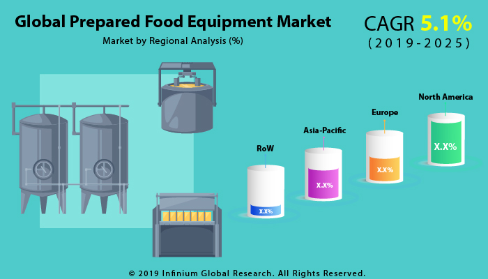 Prepared Food Equipment Market