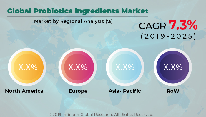 Probiotics Ingredients Market