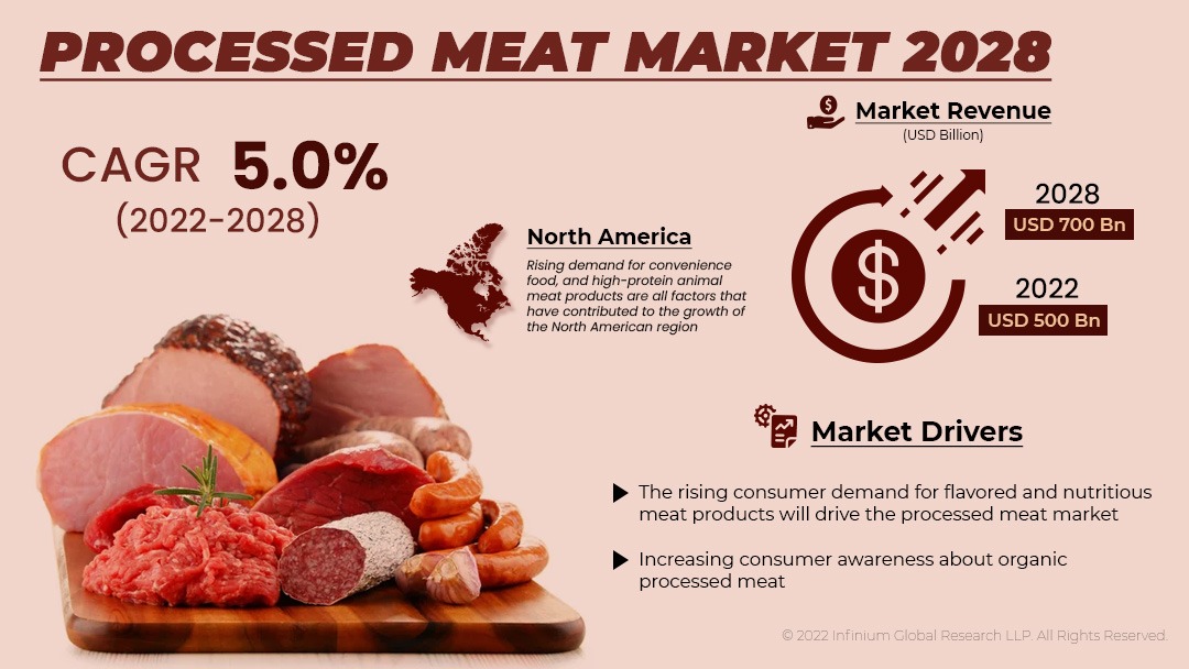 Processed Meat Market