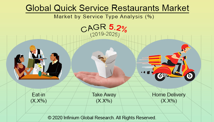 Global Quick Service Restaurants Market
