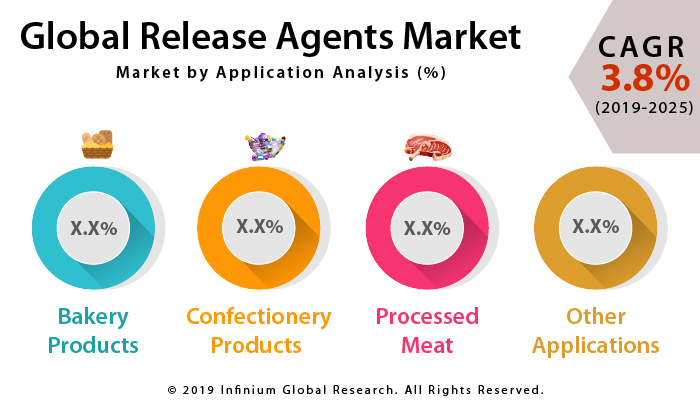Global Release Agents Market