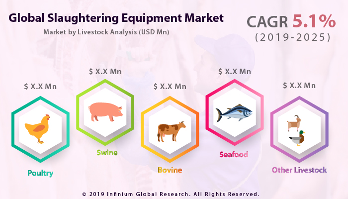 Slaughtering Equipment Market