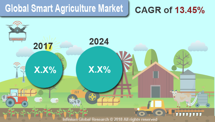 Smart Agriculture Market