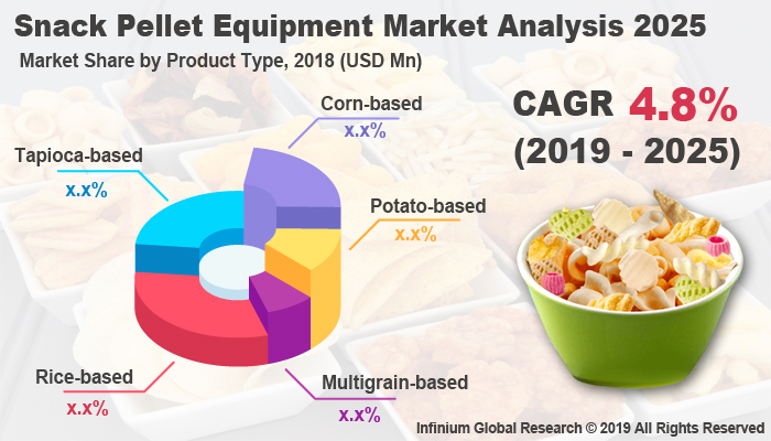 Global https://www.infiniumglobalresearch.com/cdnimg/food_baverages/global-snack-pellet-equipment-market.jpg