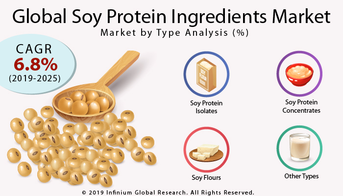 Global Soy Protein Ingredients Market
