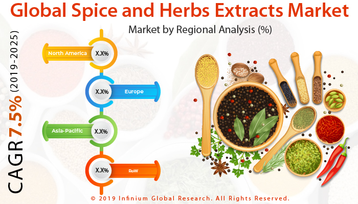 Global Spice and Herbs Extracts Market