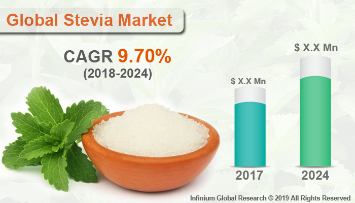 Stevia Market
