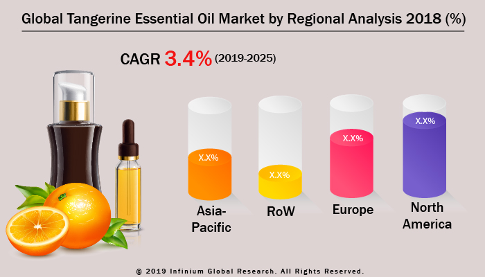 Tangerine Essential Oil Market