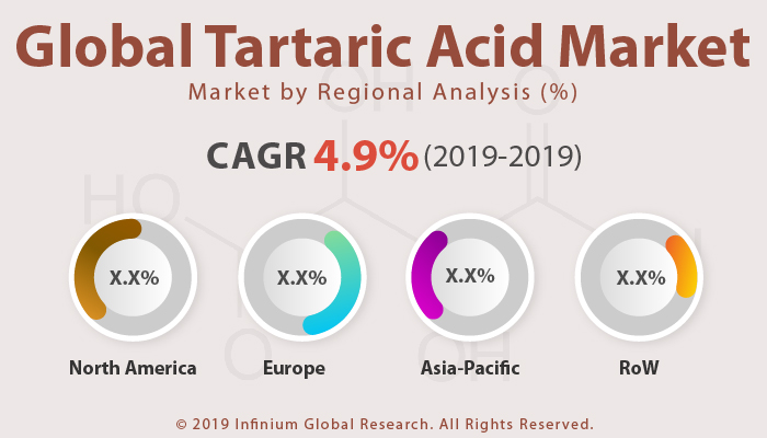 Global Tartaric Acid Market