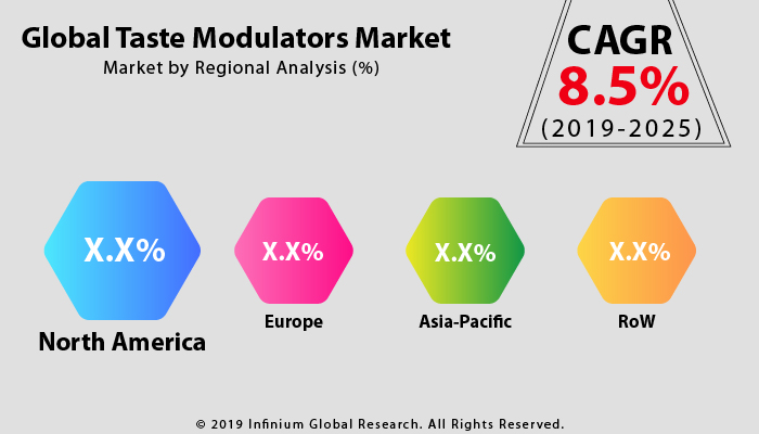 Taste Modulators Market
