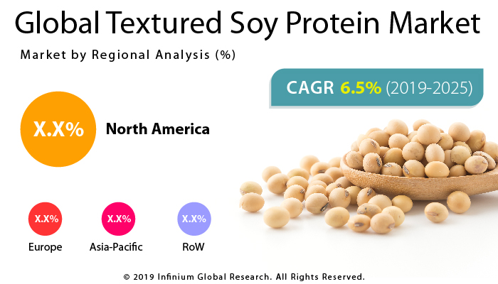 Global Textured Soy Protein Market