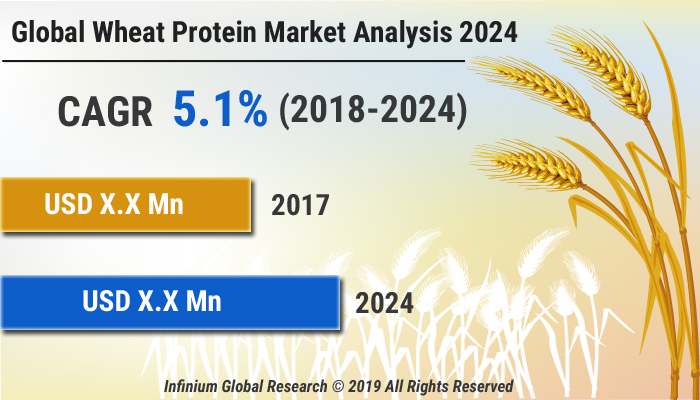Global Wheat Protein Market
