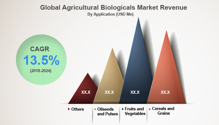Agricultural Biologicals Market