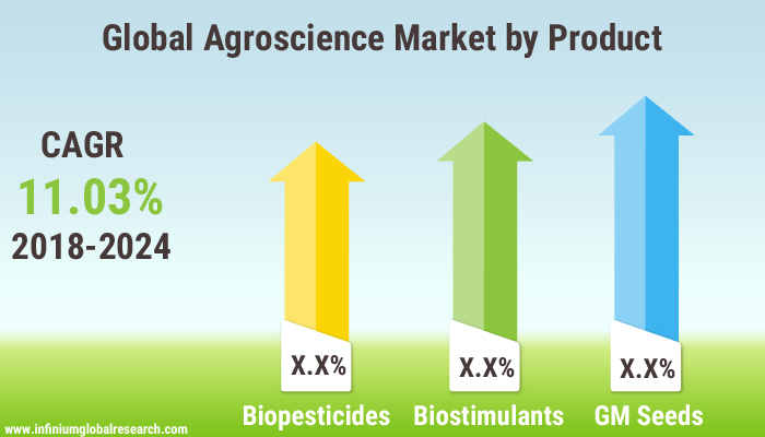 Global Agroscience Market