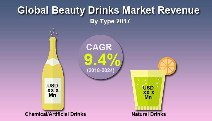 Global Beauty Drinks Market
