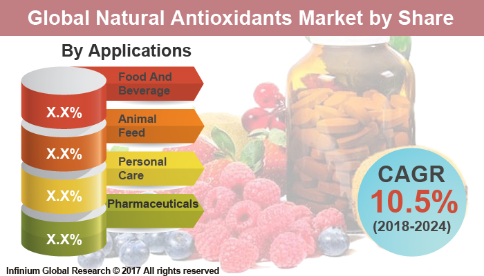 Natural Antioxidants Market