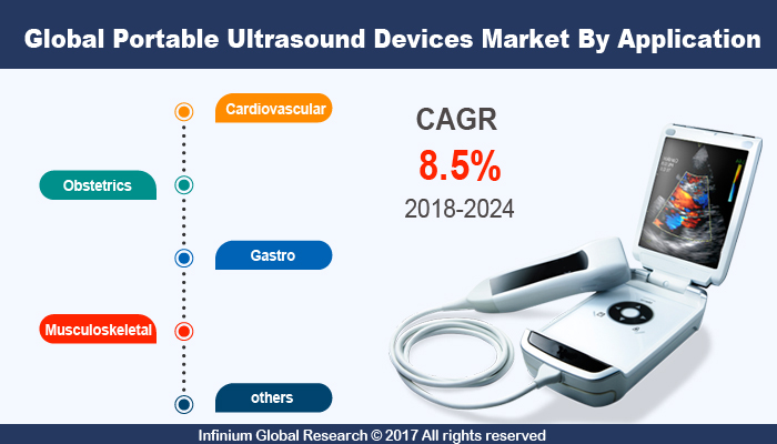 Portable Ultrasound Devices Market