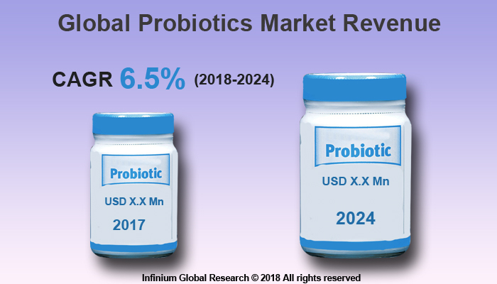 Probiotics Market