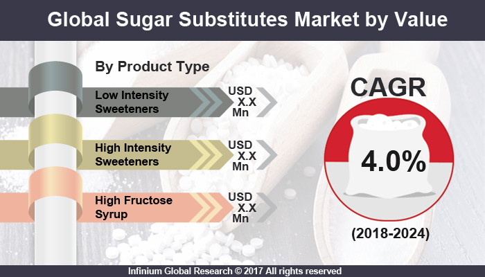 Sugar Substitutes Market