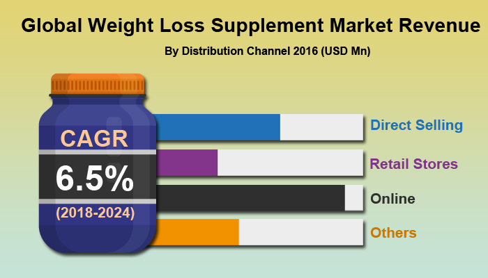 Weight Loss Supplement Market