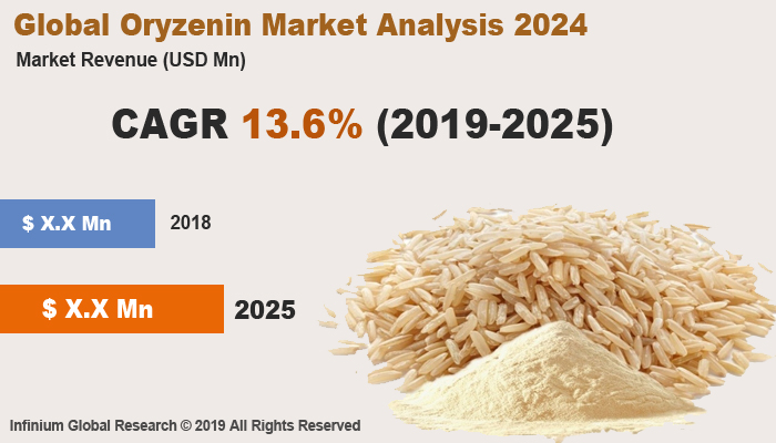 Global Oryzenin Market