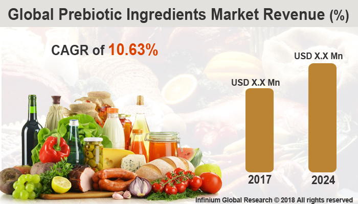 Global Prebiotic Ingredients Market