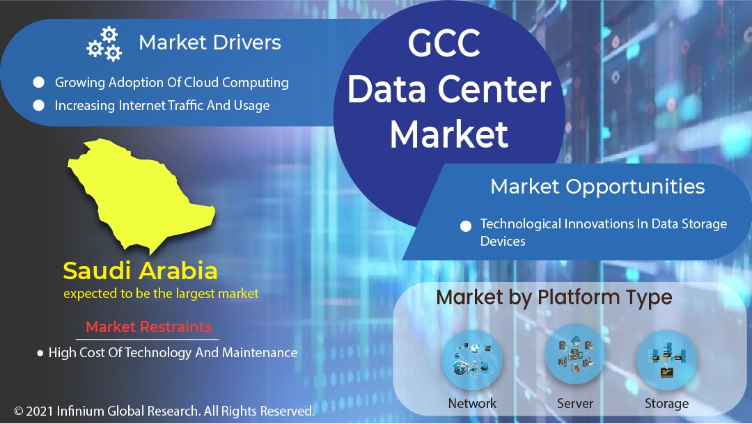 GCC Data Center Market
