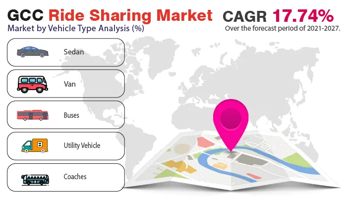 GCC Ridesharing Market 