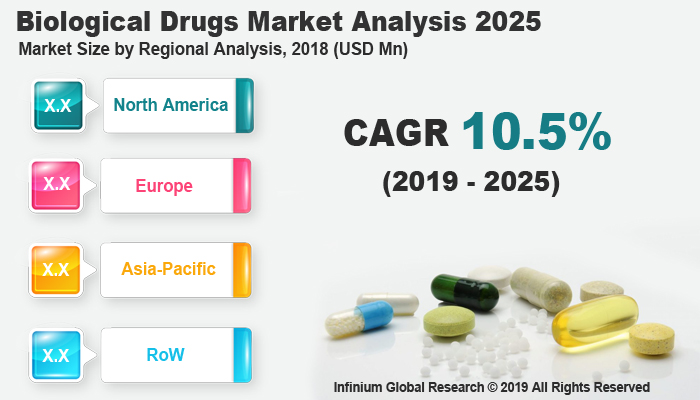 Global Biological Drugs Market