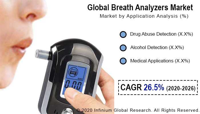 Global Breath Analyzers Market