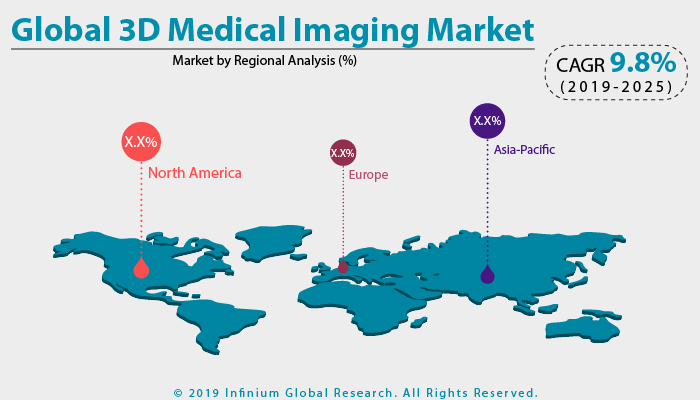 3D Medical Imaging Market