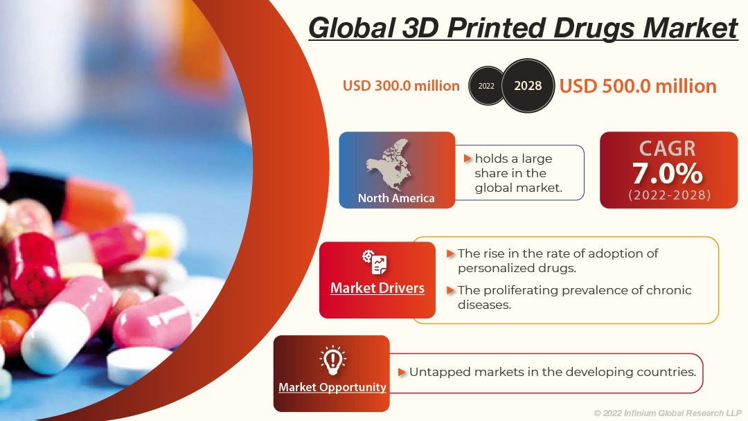 3D Printed Drugs Market