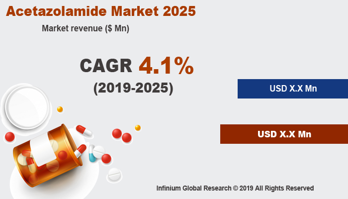 Global Acetazolamide Market