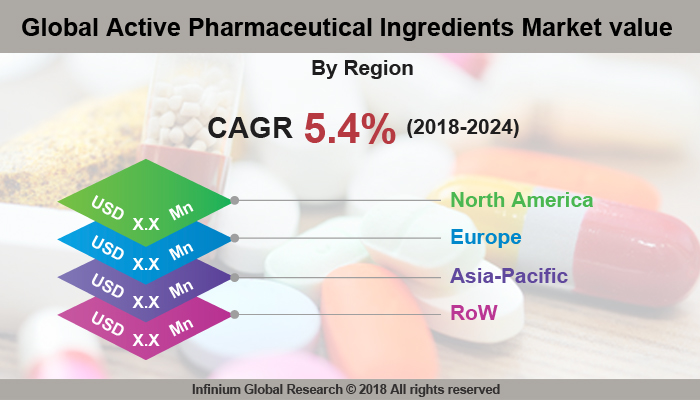 Active Pharmaceutical Ingredients Market