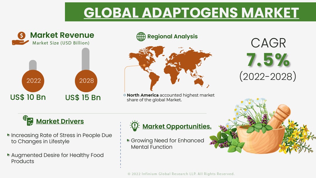 Adaptogens Market
