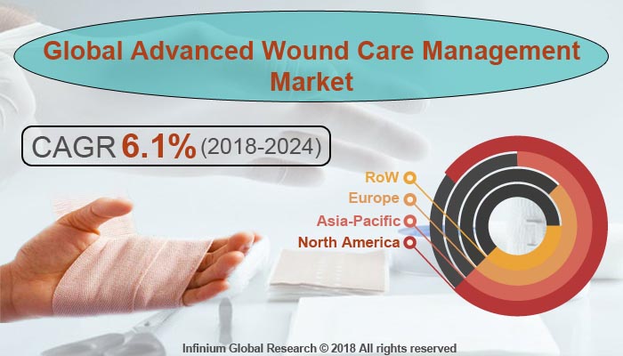 Advanced Wound Care Management Market
