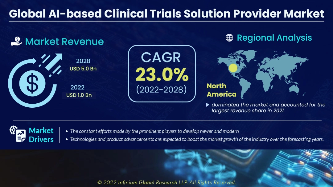 AI-based Clinical Trials Solution Provider Market
