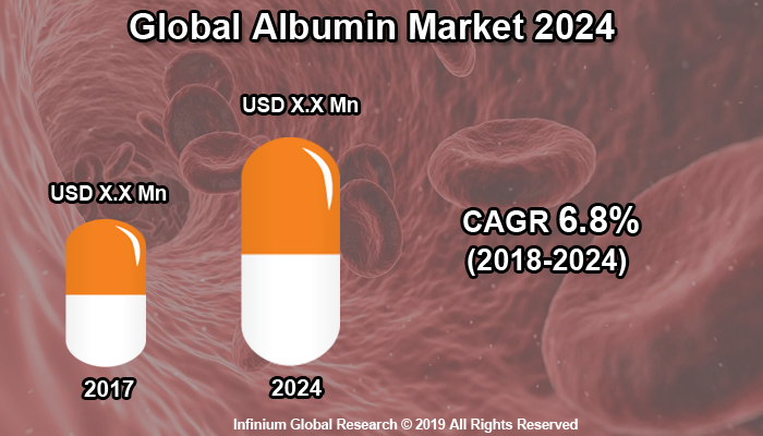 Global Albumin Market